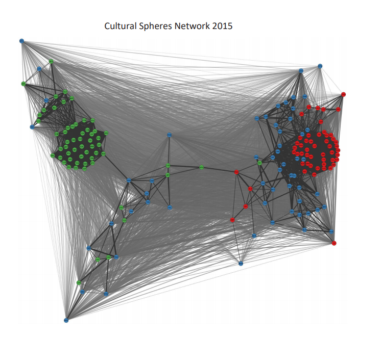 Figure 1: Cultural Spheres Network 2015